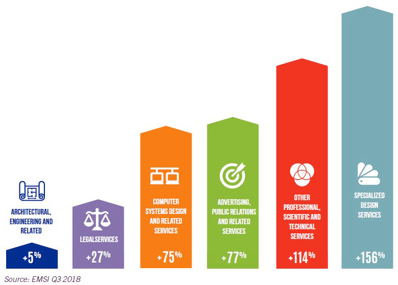 Professional / Technical Sector Job Growth