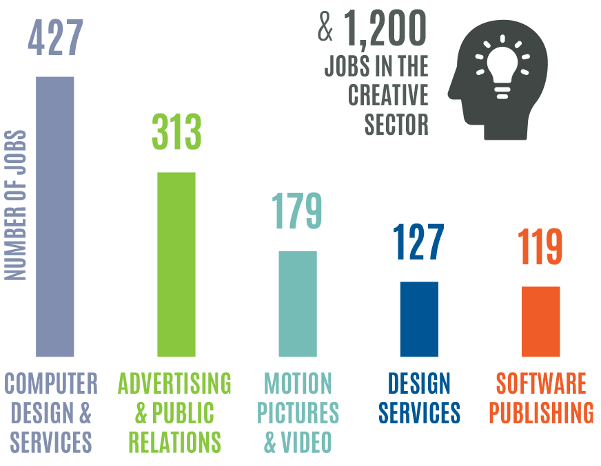 ST. CATHARINES’ STRONG, DIGITALLY ORIENTED TALENT POOL